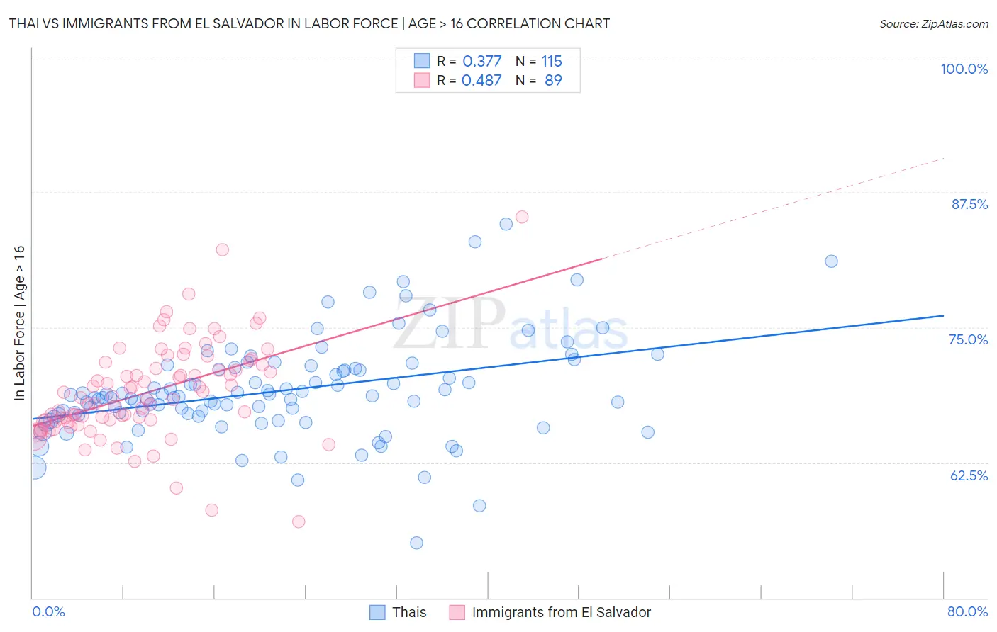 Thai vs Immigrants from El Salvador In Labor Force | Age > 16