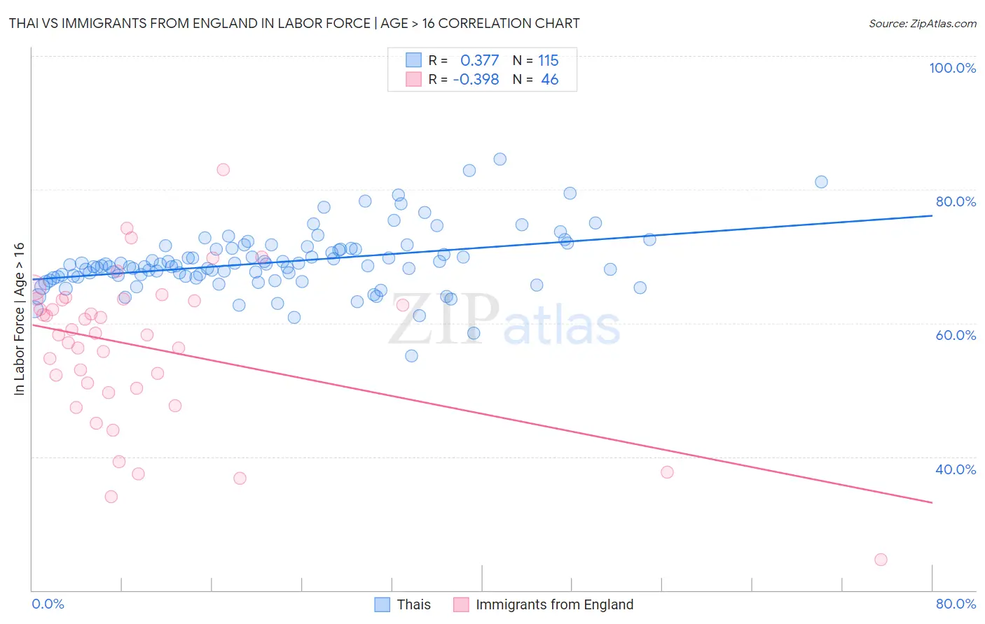 Thai vs Immigrants from England In Labor Force | Age > 16