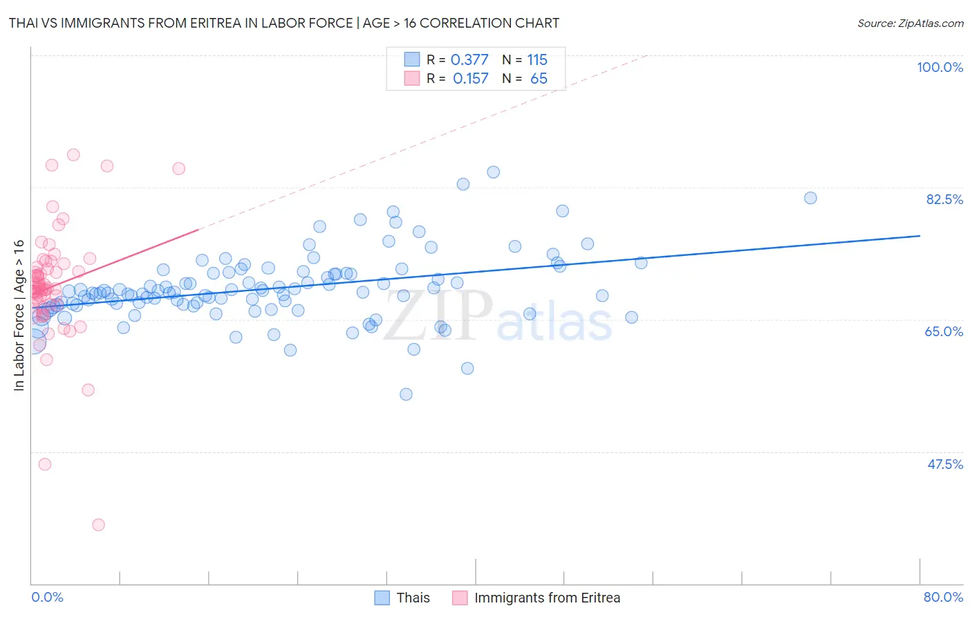 Thai vs Immigrants from Eritrea In Labor Force | Age > 16