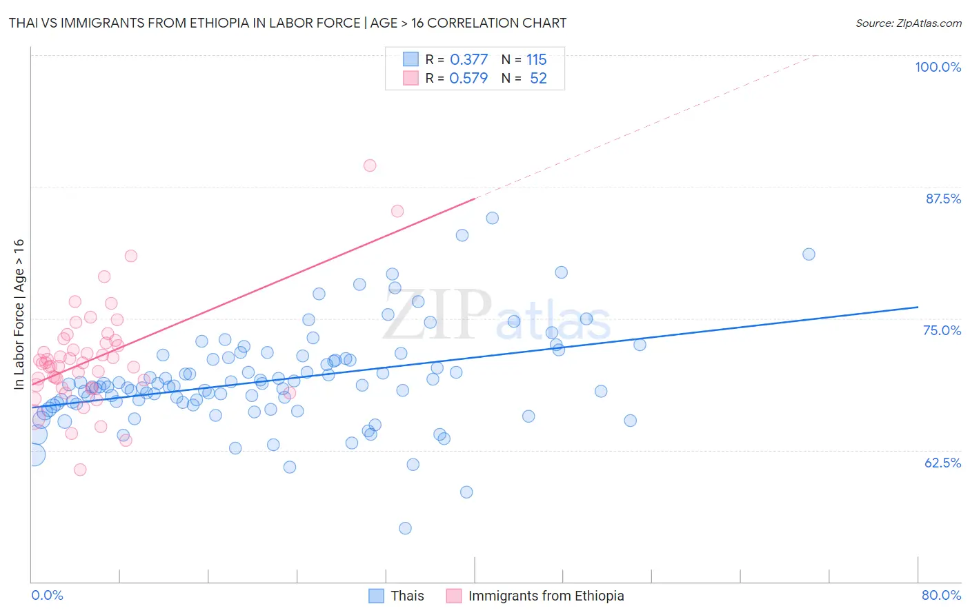 Thai vs Immigrants from Ethiopia In Labor Force | Age > 16
