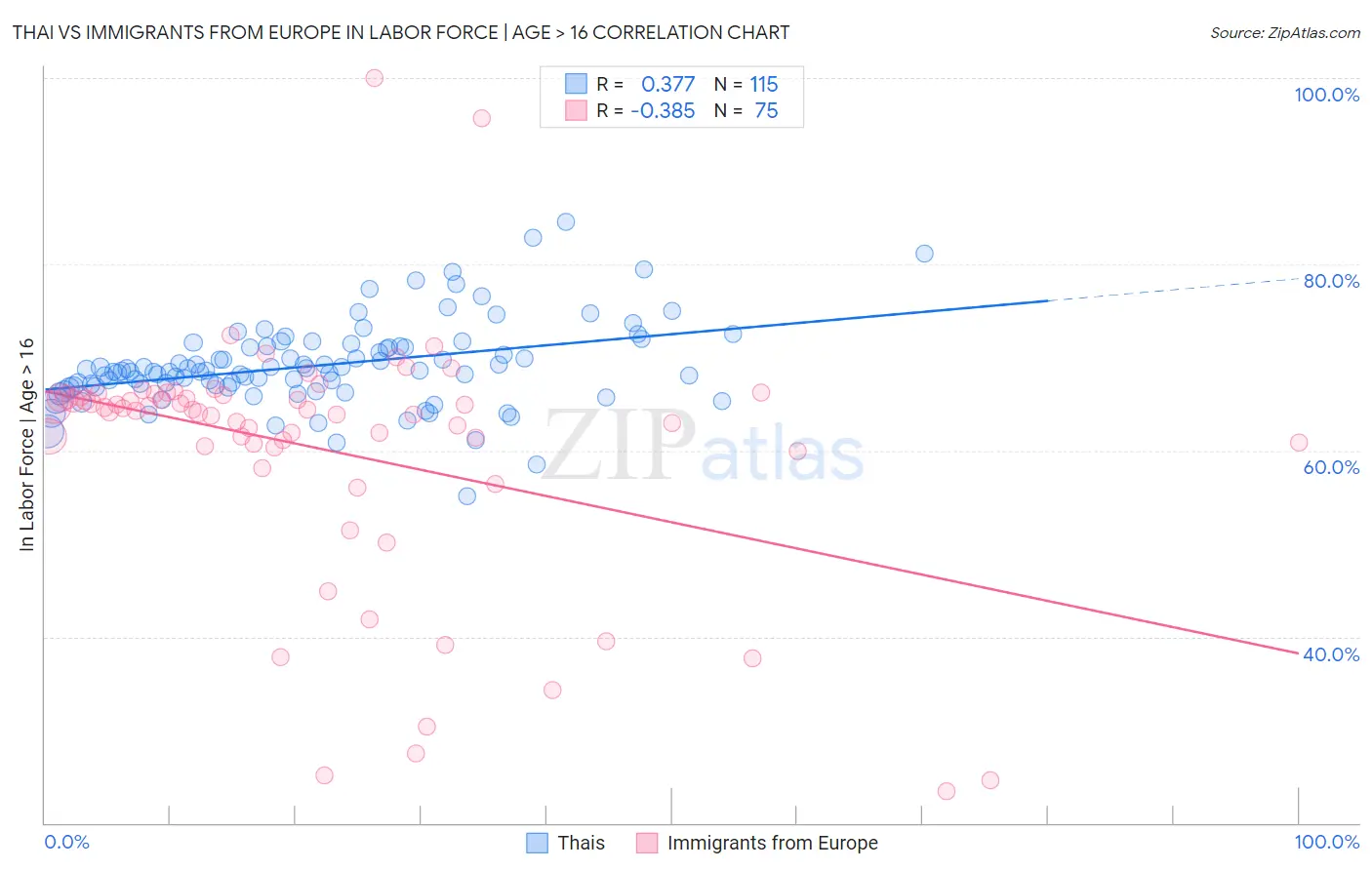 Thai vs Immigrants from Europe In Labor Force | Age > 16