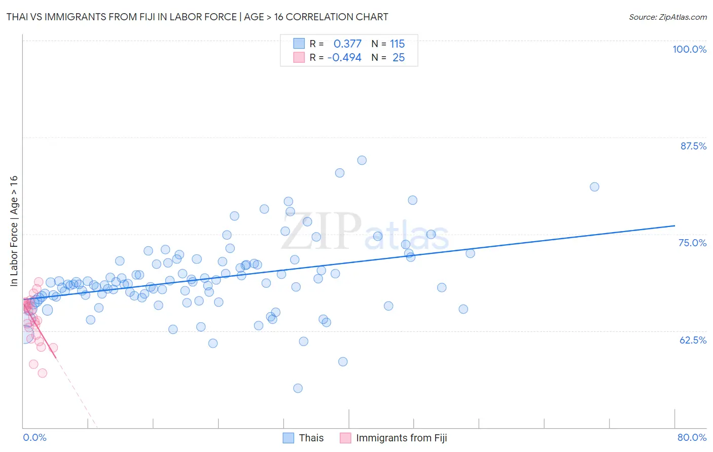 Thai vs Immigrants from Fiji In Labor Force | Age > 16
