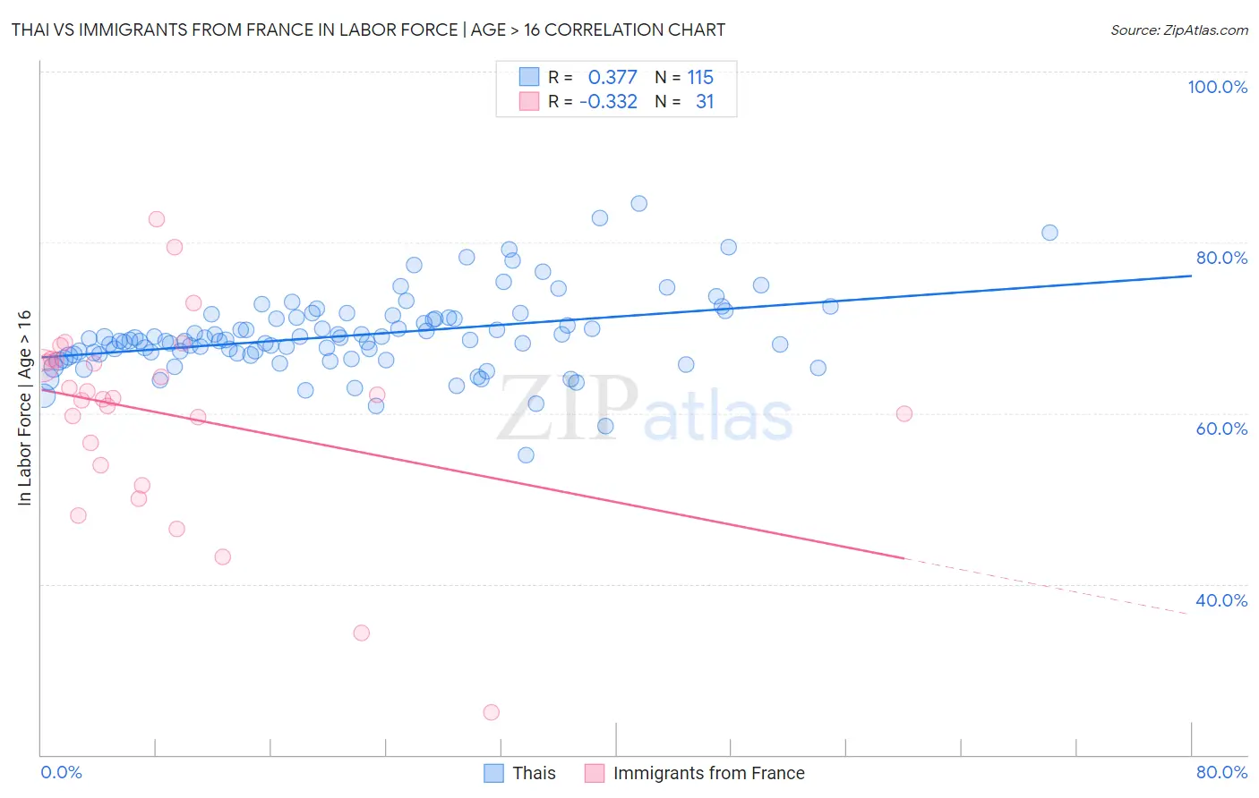 Thai vs Immigrants from France In Labor Force | Age > 16