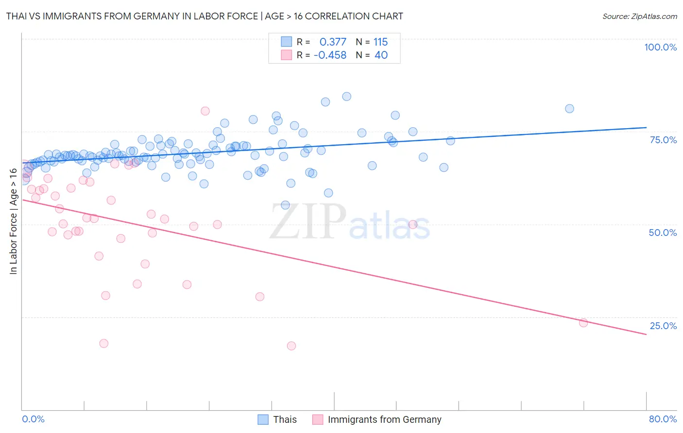 Thai vs Immigrants from Germany In Labor Force | Age > 16