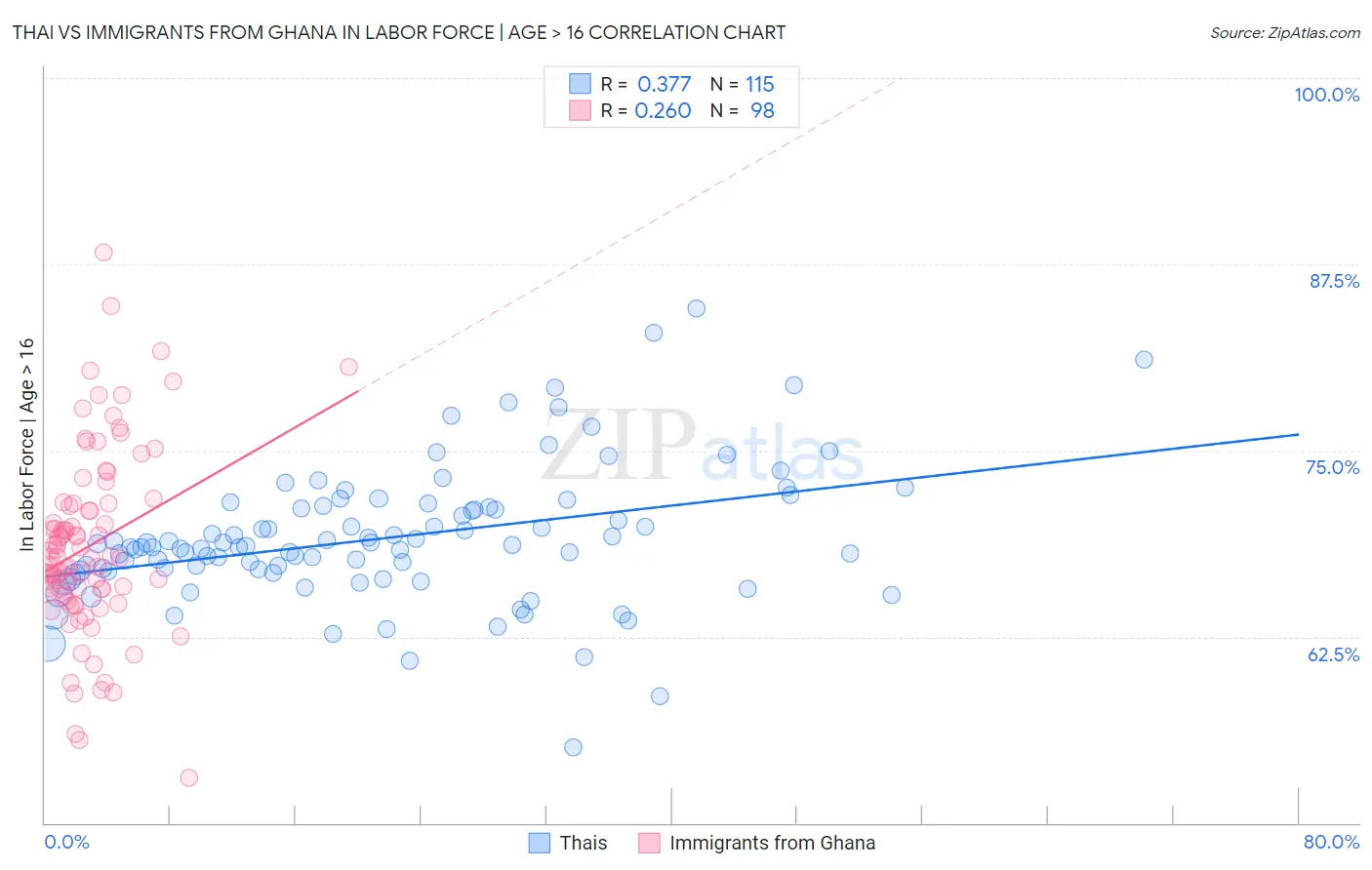 Thai vs Immigrants from Ghana In Labor Force | Age > 16