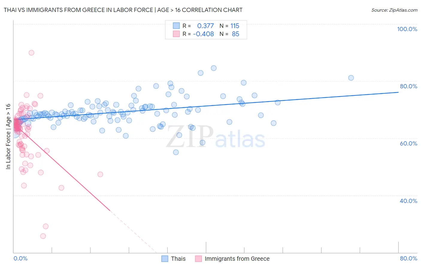 Thai vs Immigrants from Greece In Labor Force | Age > 16