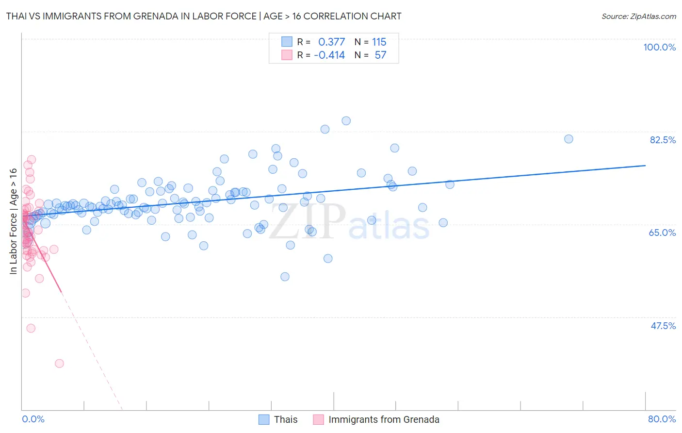 Thai vs Immigrants from Grenada In Labor Force | Age > 16