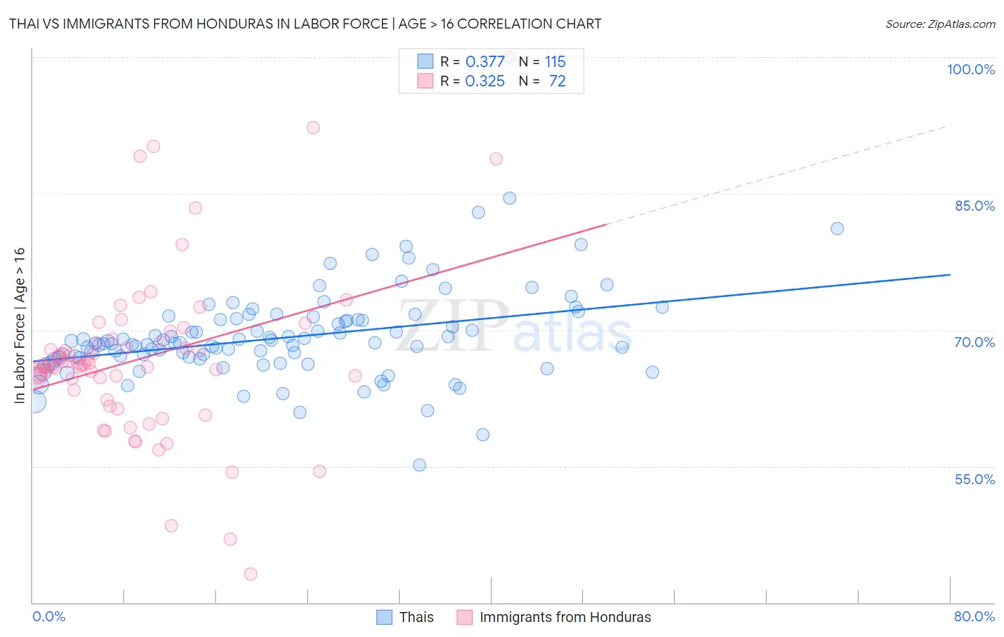 Thai vs Immigrants from Honduras In Labor Force | Age > 16