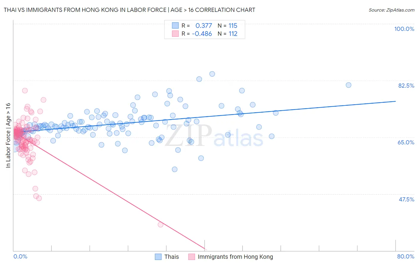 Thai vs Immigrants from Hong Kong In Labor Force | Age > 16