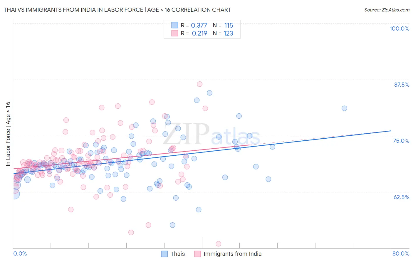 Thai vs Immigrants from India In Labor Force | Age > 16