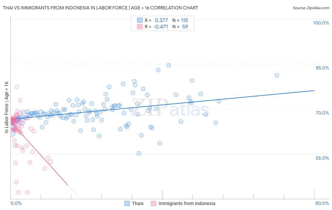 Thai vs Immigrants from Indonesia In Labor Force | Age > 16