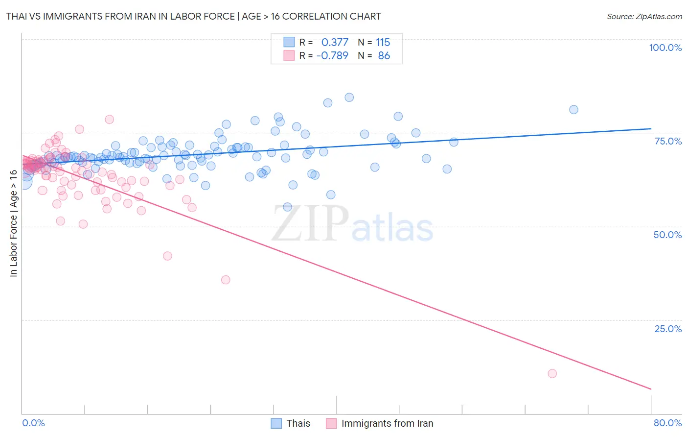 Thai vs Immigrants from Iran In Labor Force | Age > 16