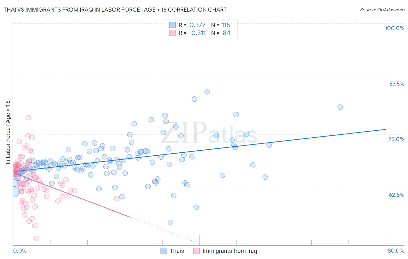 Thai vs Immigrants from Iraq In Labor Force | Age > 16