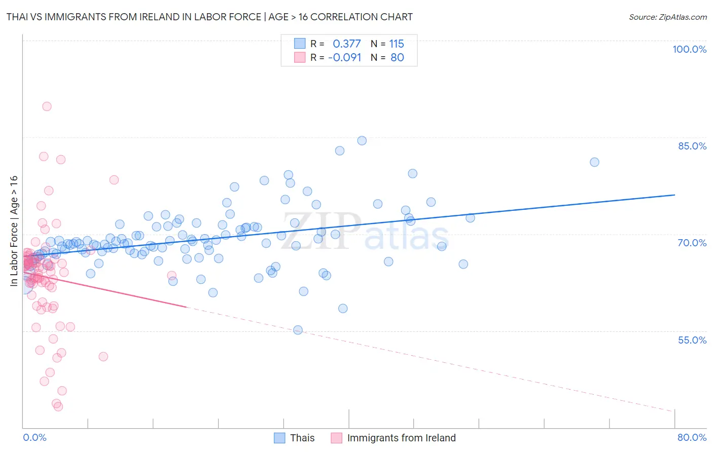 Thai vs Immigrants from Ireland In Labor Force | Age > 16