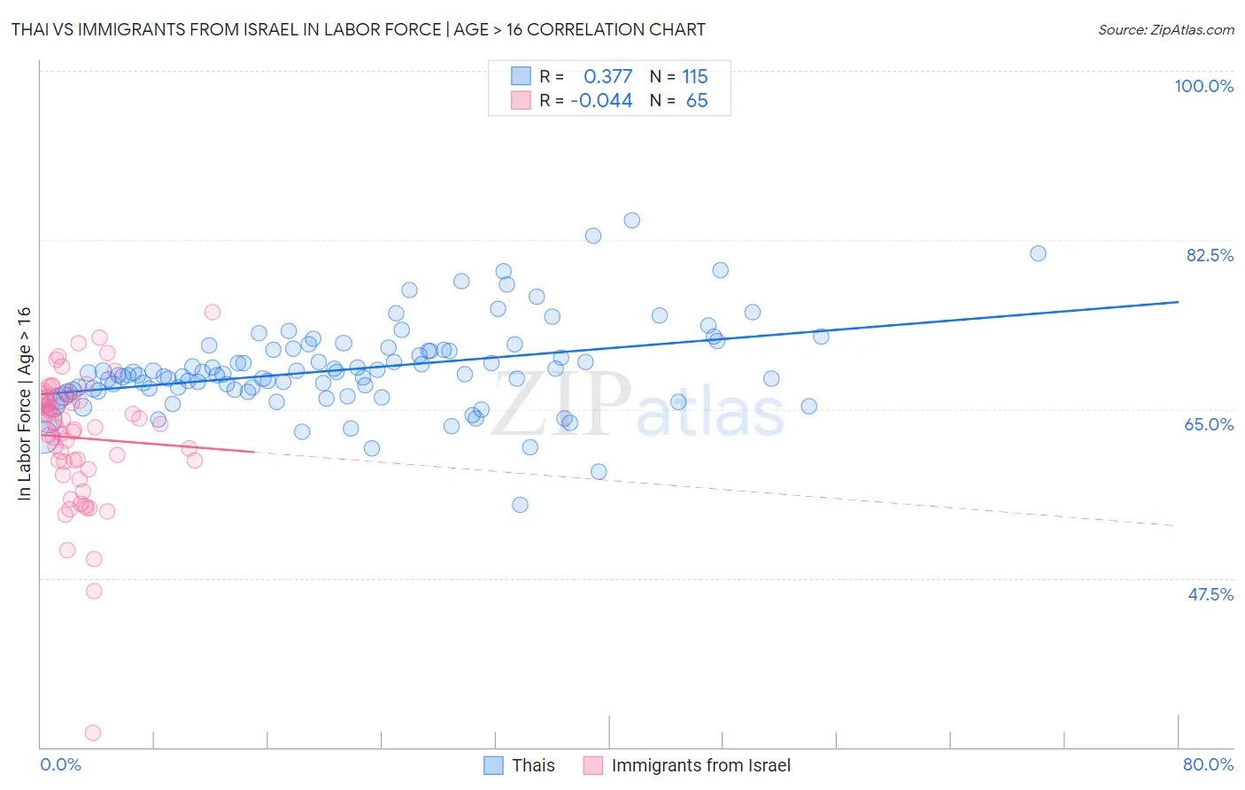 Thai vs Immigrants from Israel In Labor Force | Age > 16