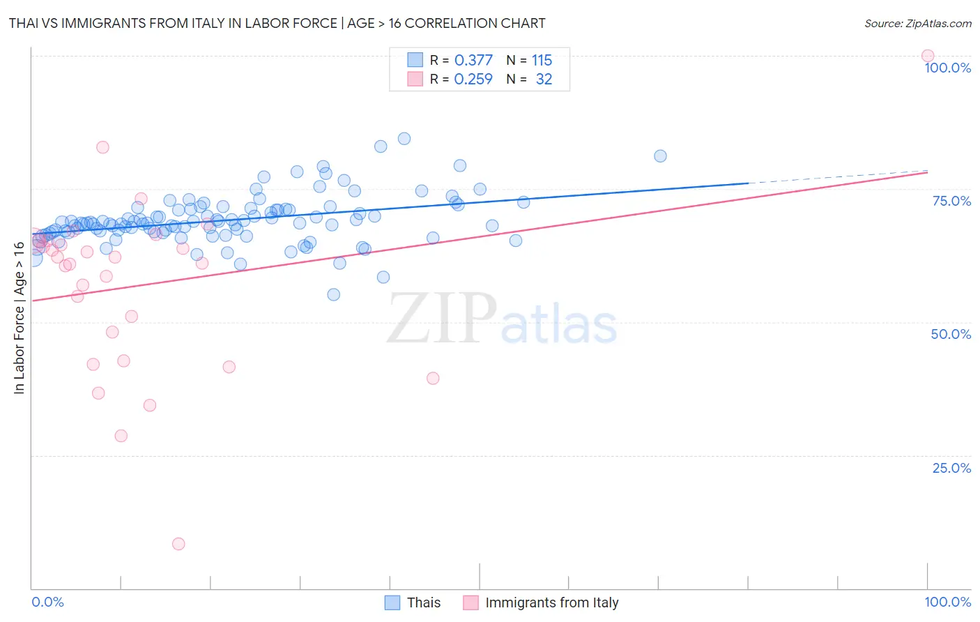 Thai vs Immigrants from Italy In Labor Force | Age > 16