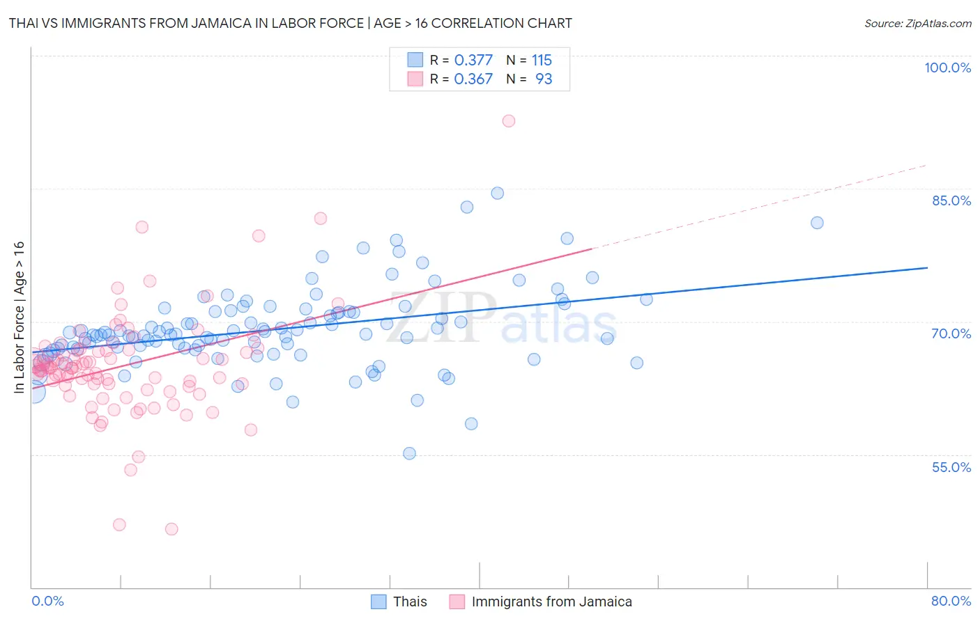 Thai vs Immigrants from Jamaica In Labor Force | Age > 16