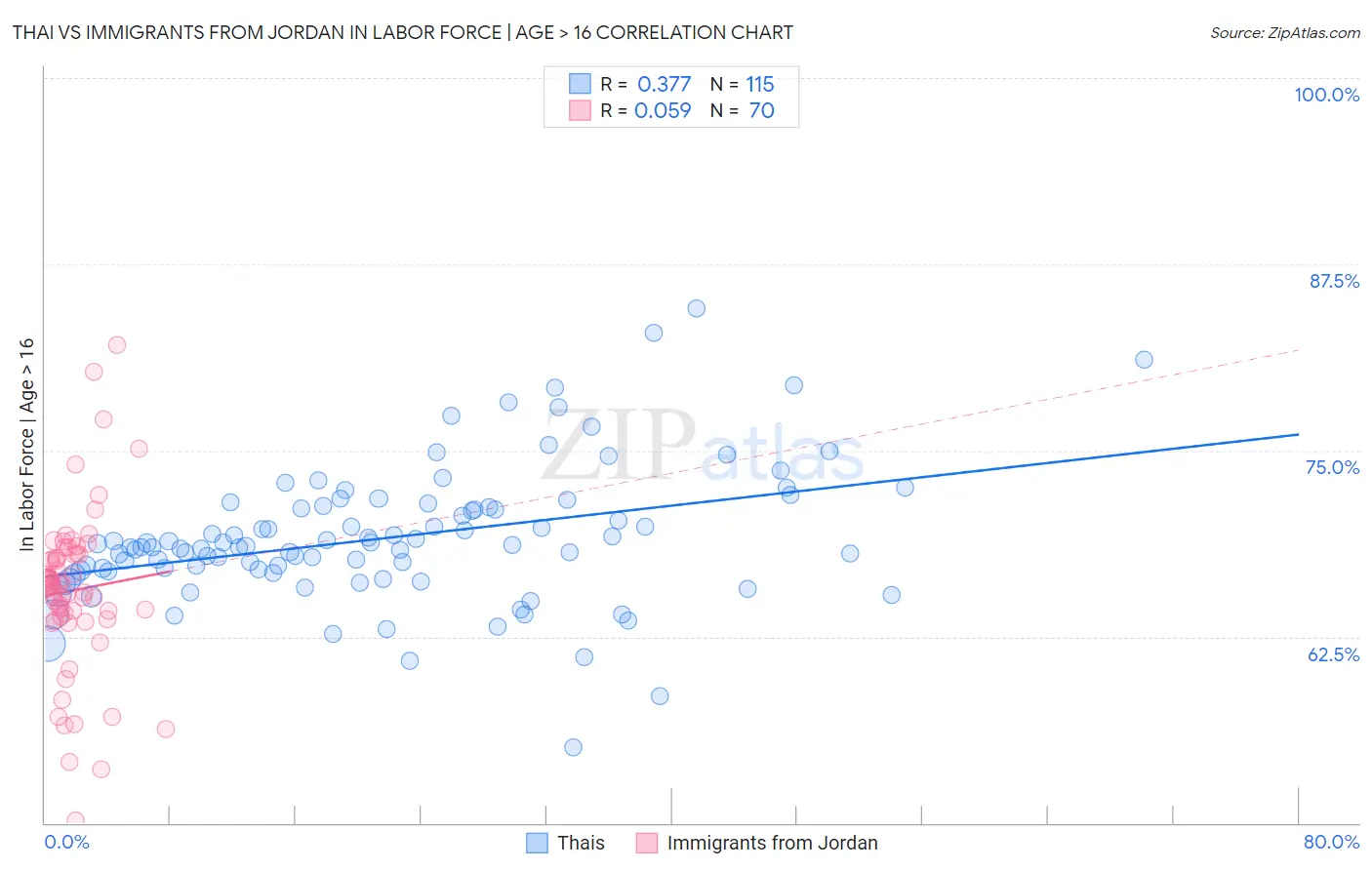 Thai vs Immigrants from Jordan In Labor Force | Age > 16