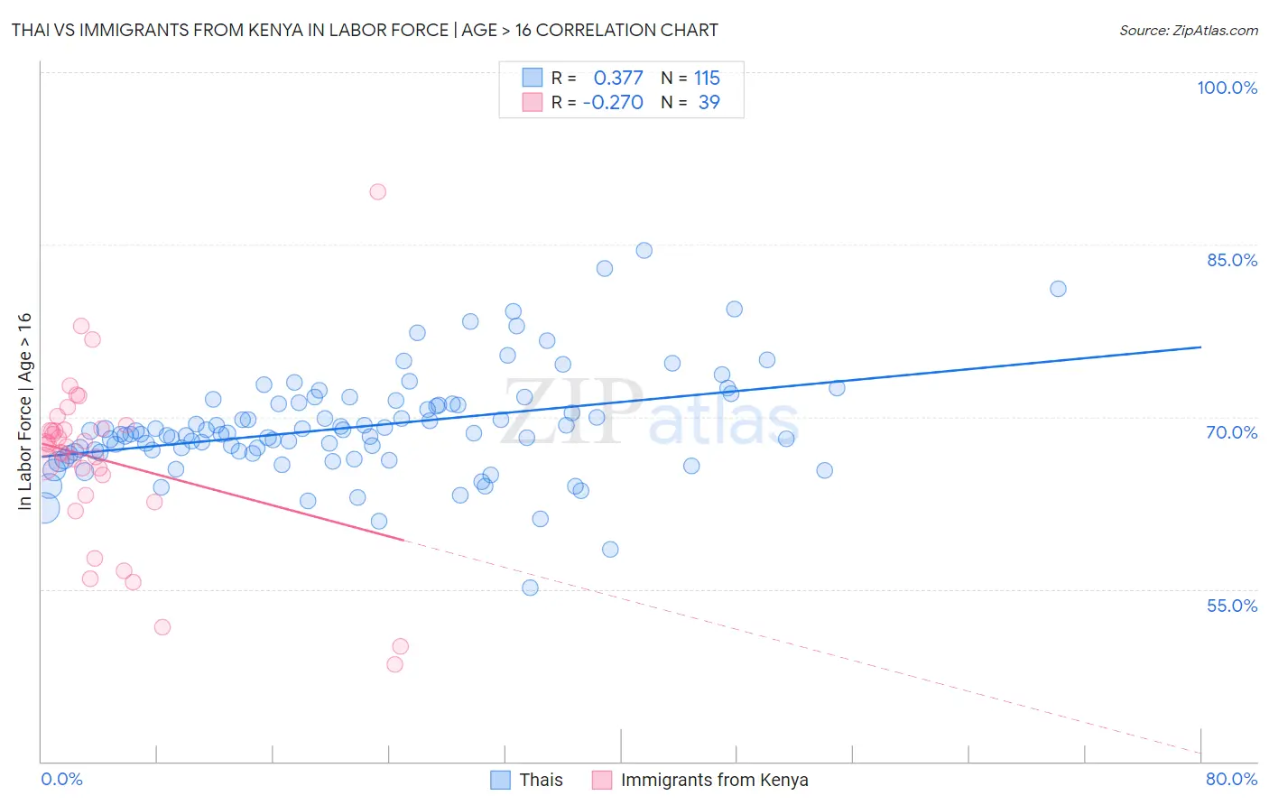 Thai vs Immigrants from Kenya In Labor Force | Age > 16