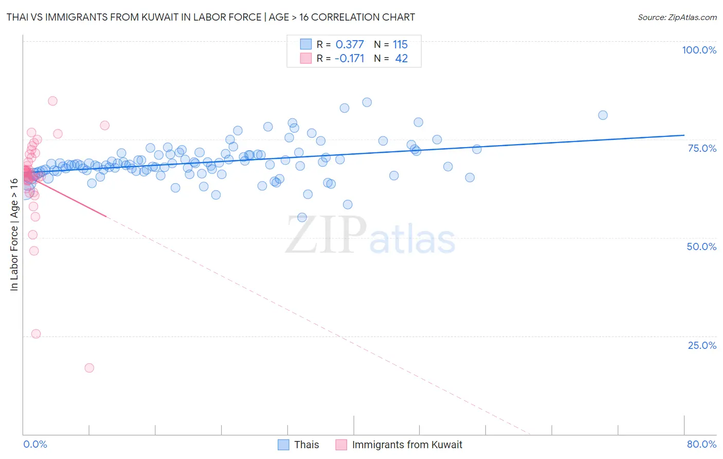 Thai vs Immigrants from Kuwait In Labor Force | Age > 16