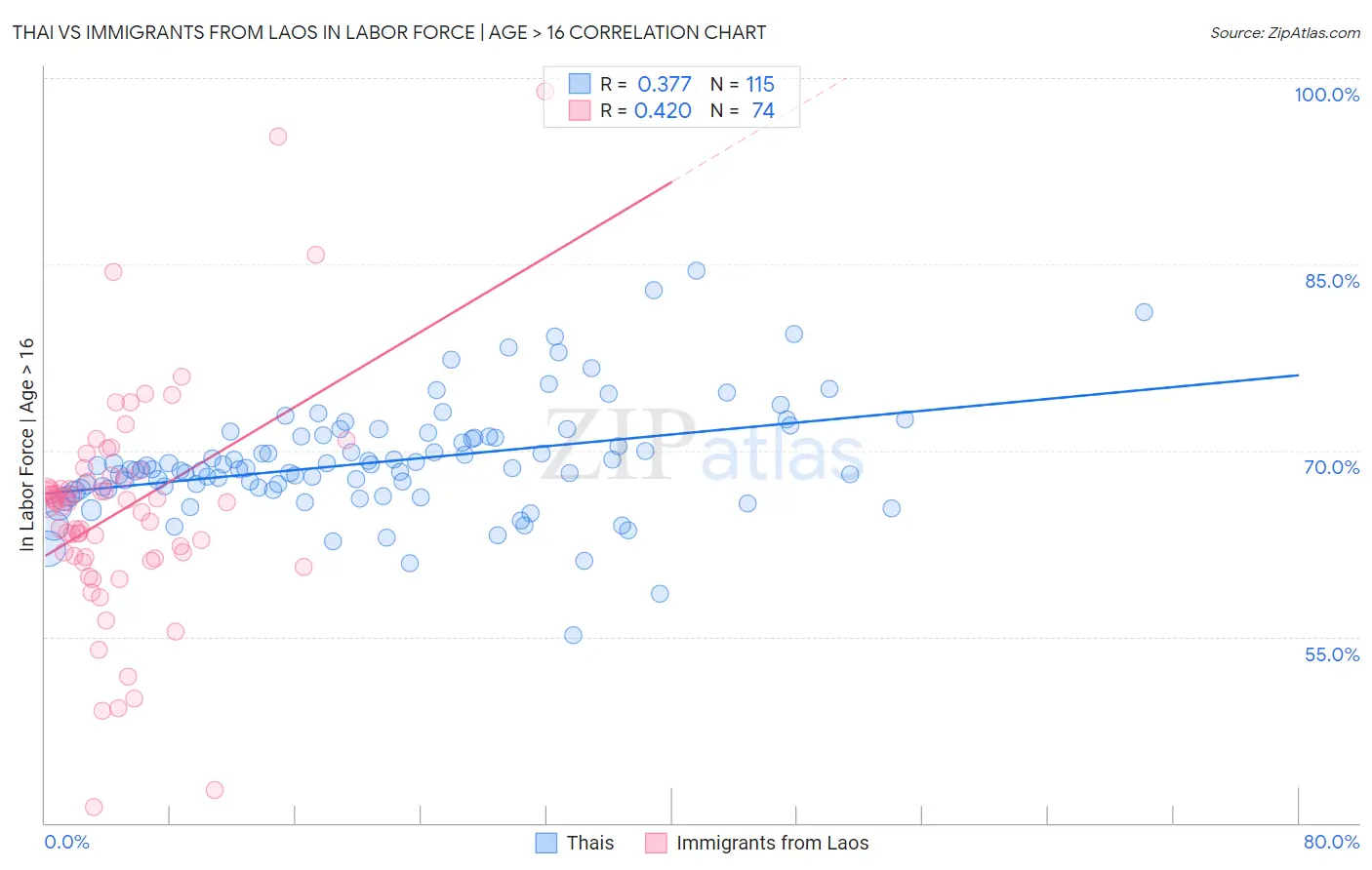 Thai vs Immigrants from Laos In Labor Force | Age > 16