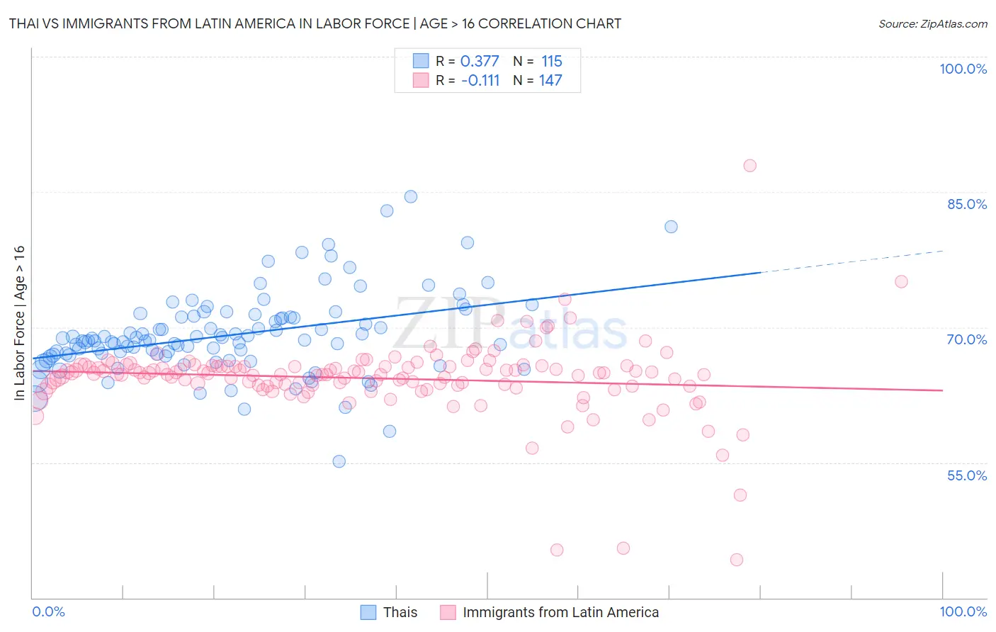 Thai vs Immigrants from Latin America In Labor Force | Age > 16