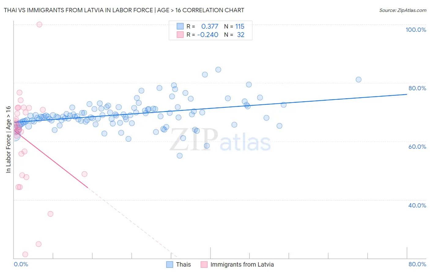 Thai vs Immigrants from Latvia In Labor Force | Age > 16