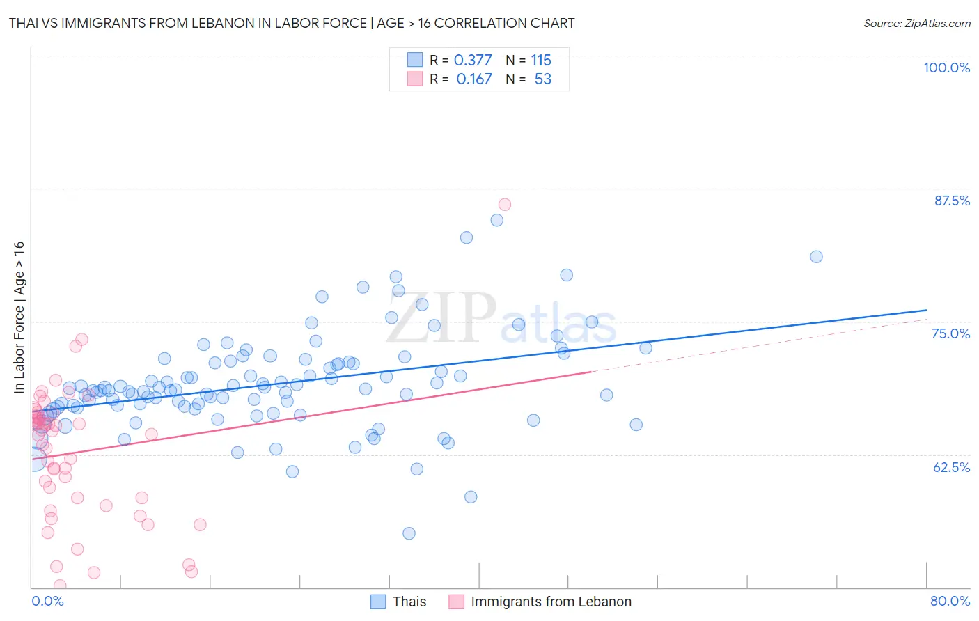 Thai vs Immigrants from Lebanon In Labor Force | Age > 16