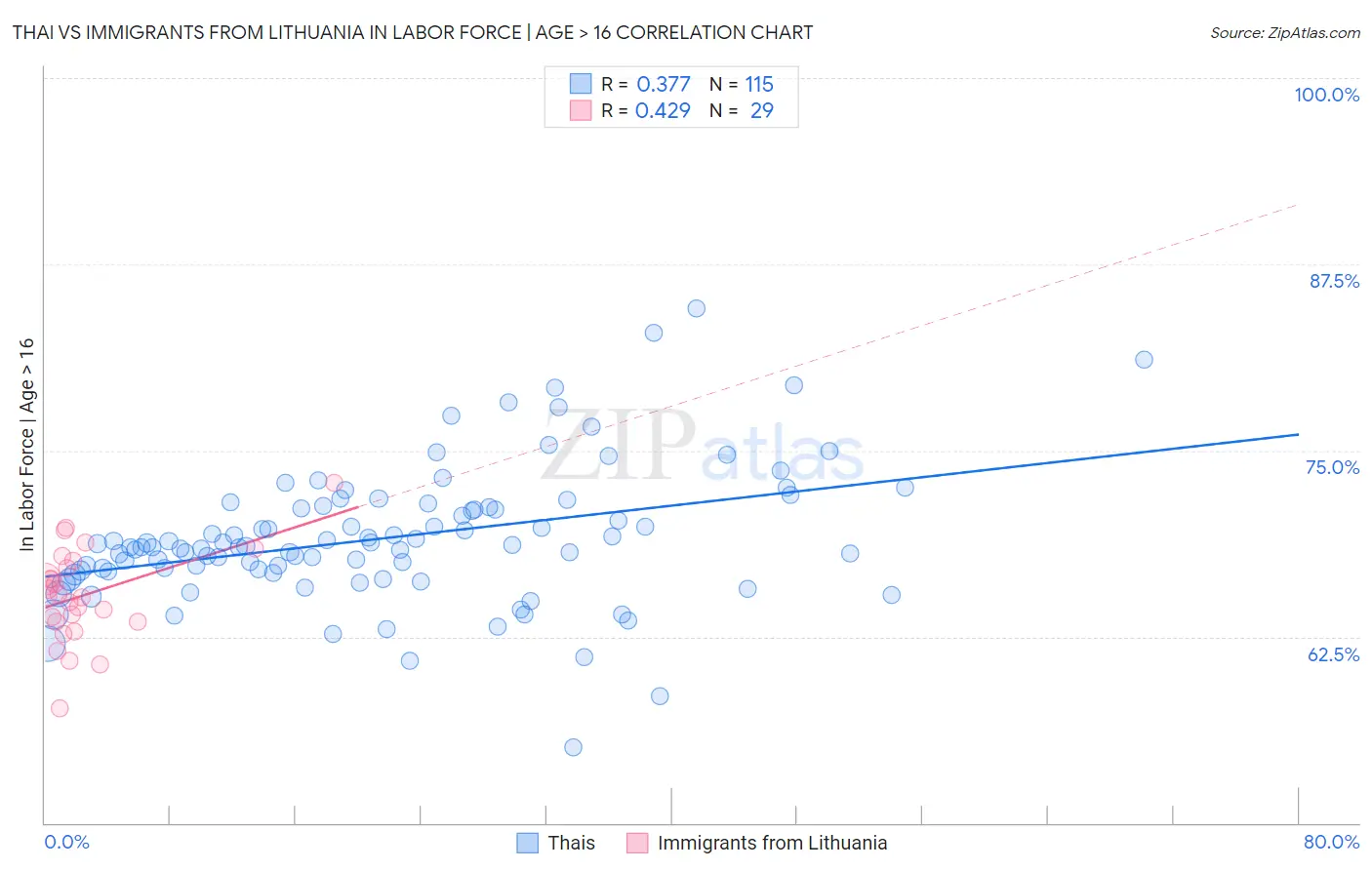 Thai vs Immigrants from Lithuania In Labor Force | Age > 16