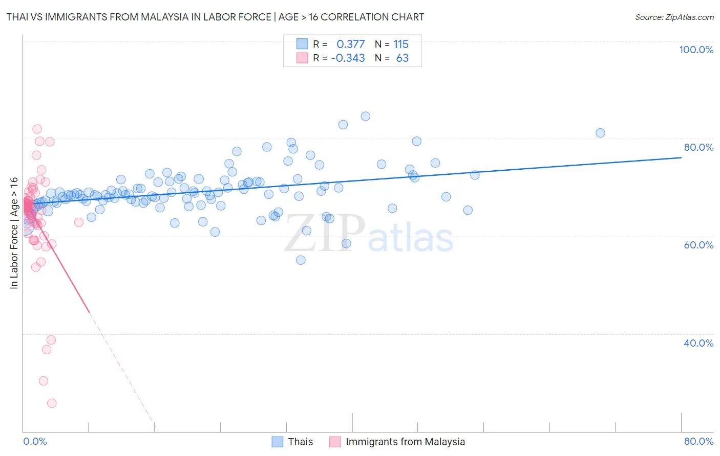 Thai vs Immigrants from Malaysia In Labor Force | Age > 16