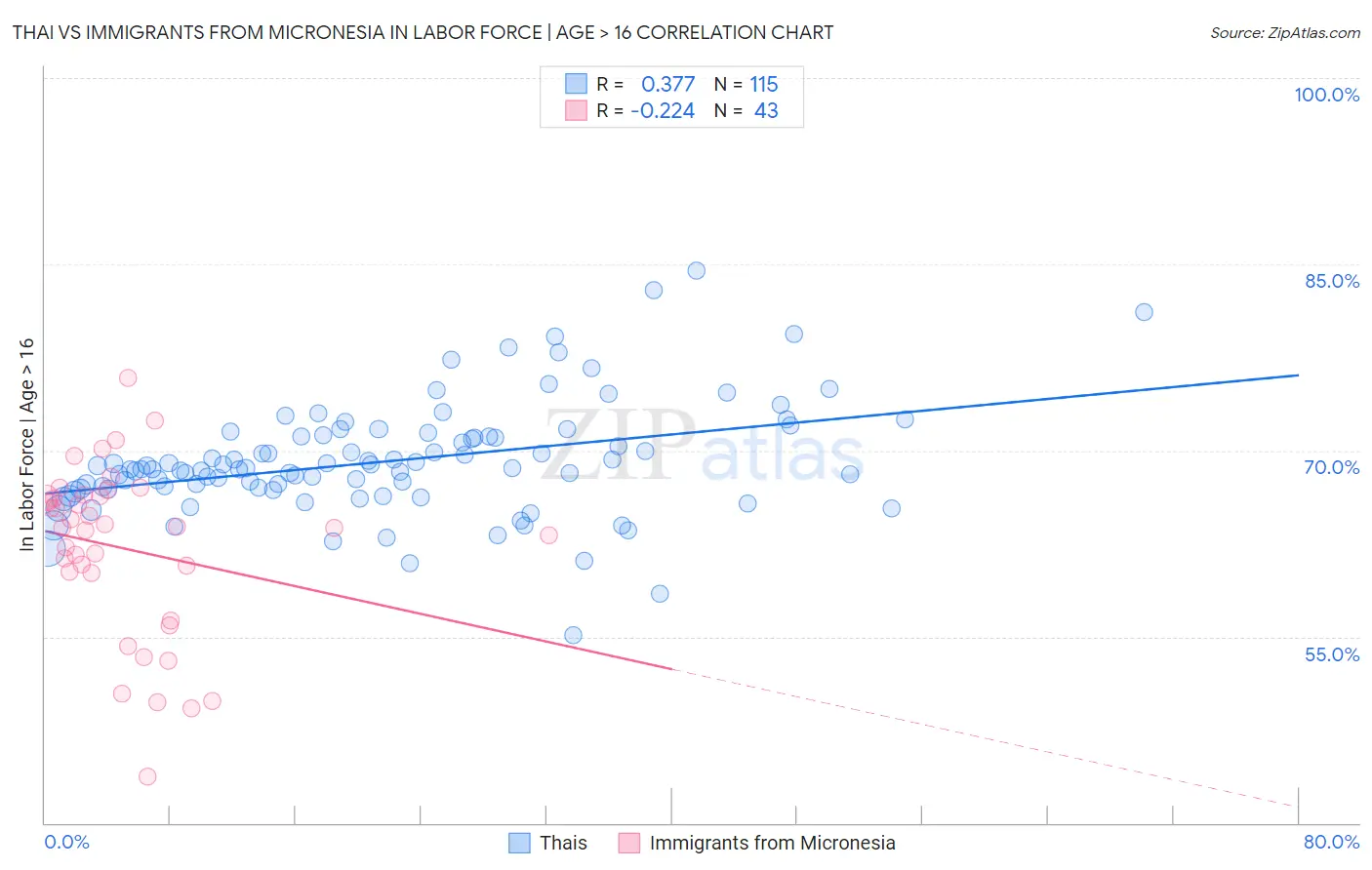 Thai vs Immigrants from Micronesia In Labor Force | Age > 16