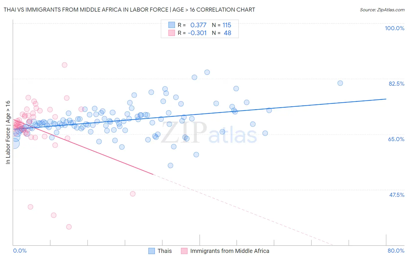 Thai vs Immigrants from Middle Africa In Labor Force | Age > 16