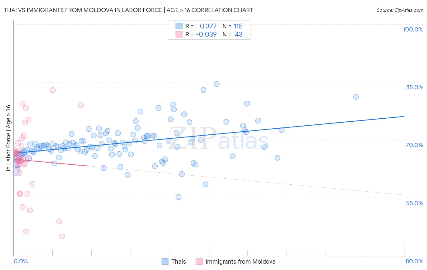 Thai vs Immigrants from Moldova In Labor Force | Age > 16