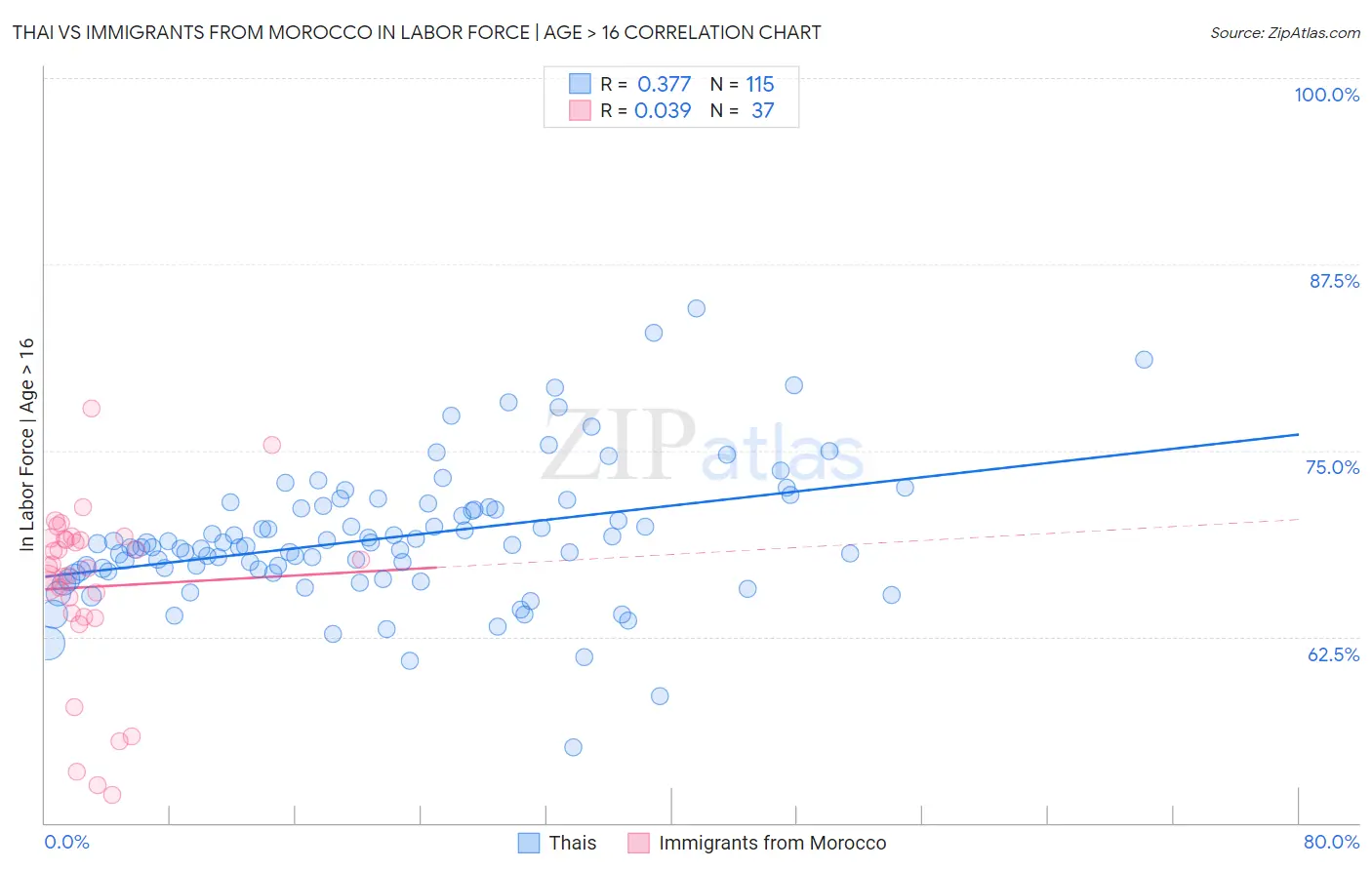 Thai vs Immigrants from Morocco In Labor Force | Age > 16