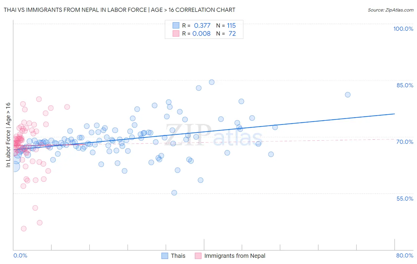 Thai vs Immigrants from Nepal In Labor Force | Age > 16