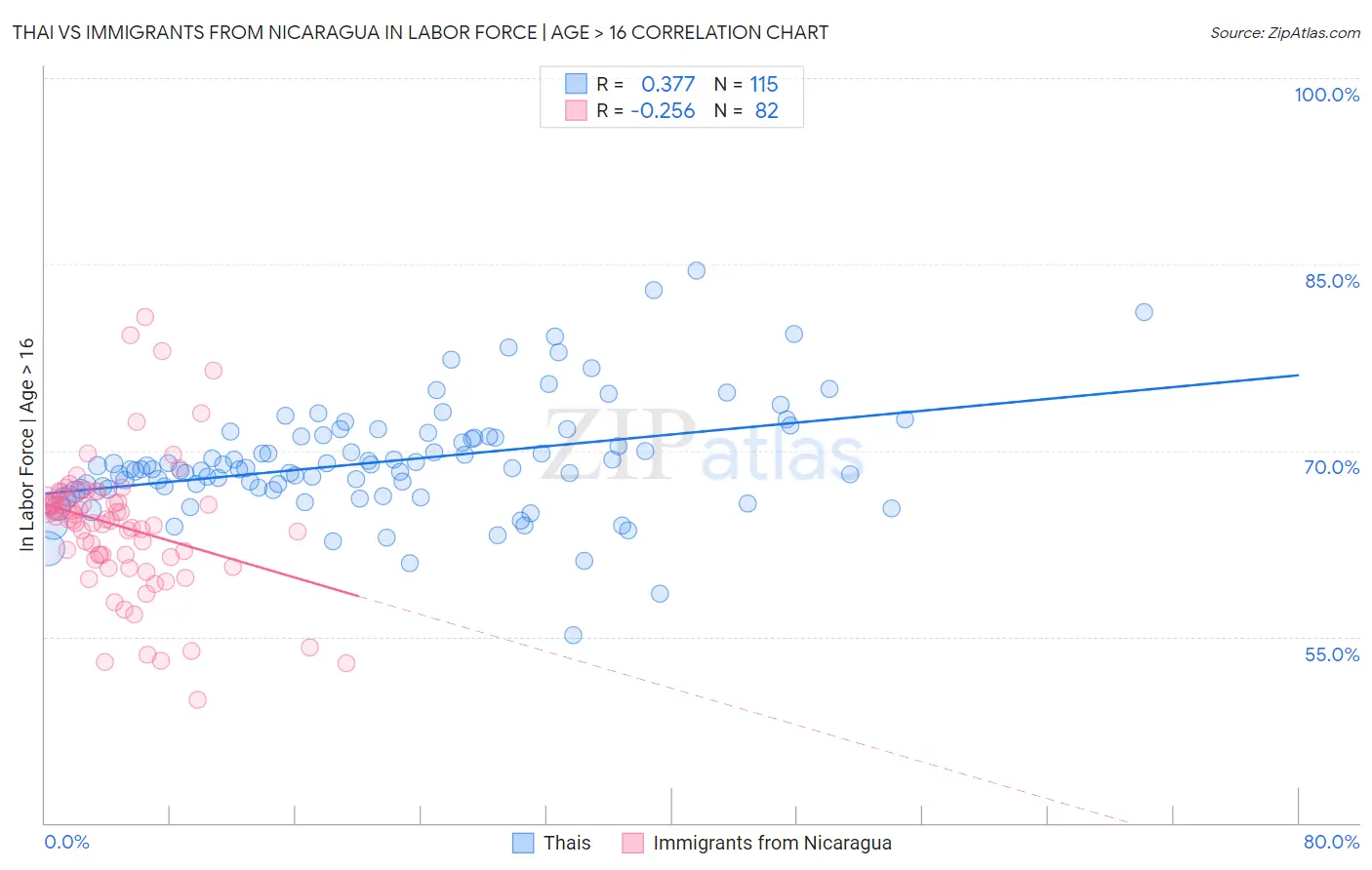 Thai vs Immigrants from Nicaragua In Labor Force | Age > 16
