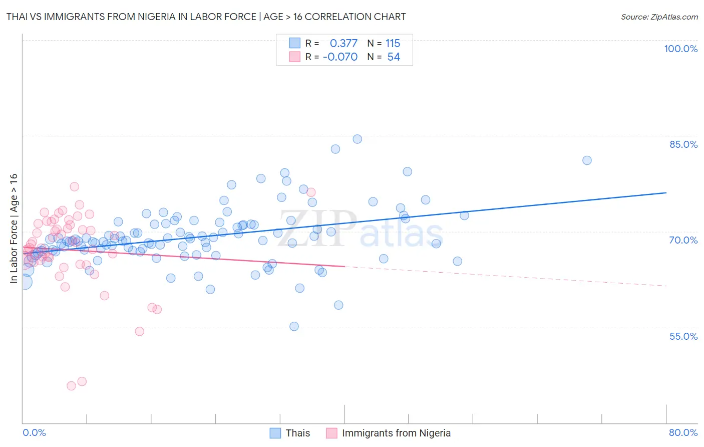 Thai vs Immigrants from Nigeria In Labor Force | Age > 16