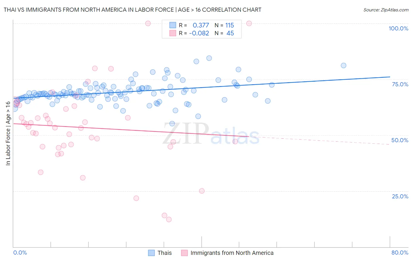 Thai vs Immigrants from North America In Labor Force | Age > 16