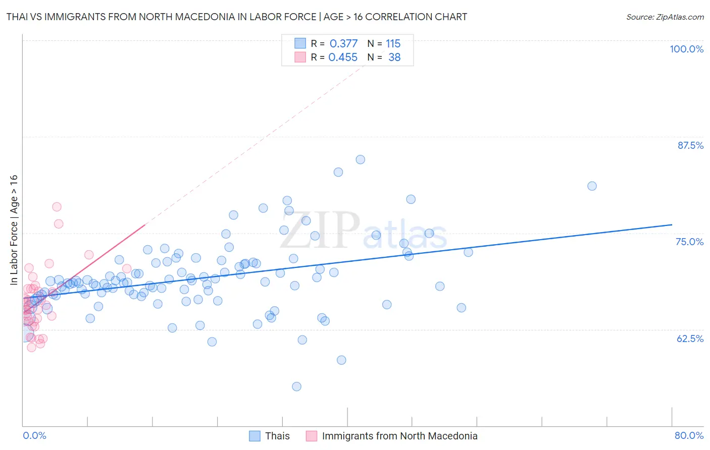 Thai vs Immigrants from North Macedonia In Labor Force | Age > 16