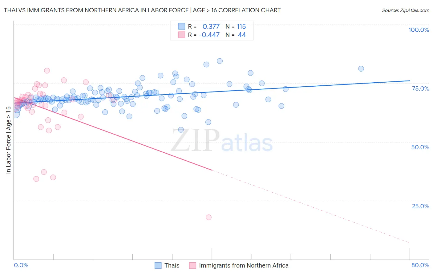 Thai vs Immigrants from Northern Africa In Labor Force | Age > 16