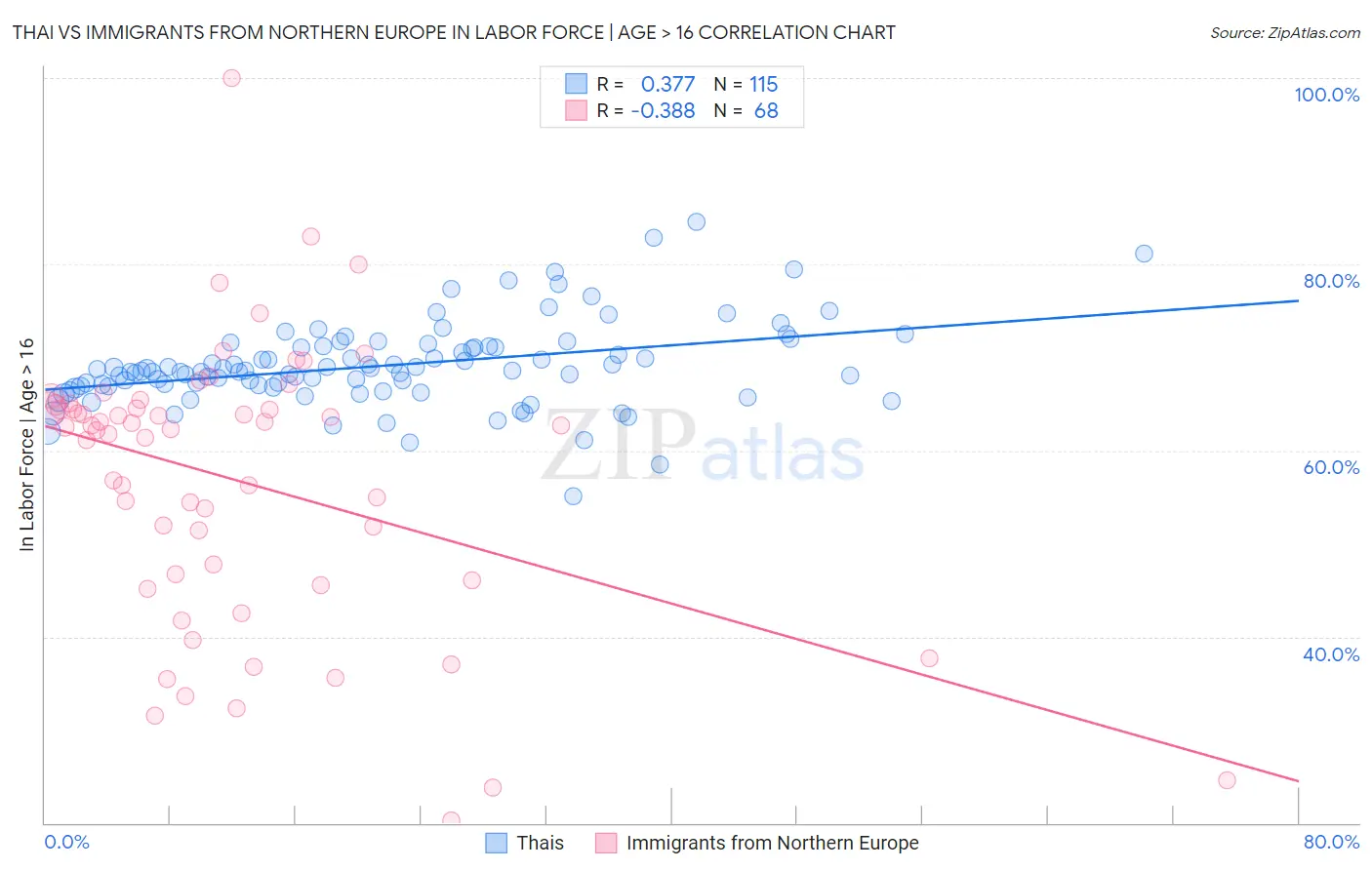 Thai vs Immigrants from Northern Europe In Labor Force | Age > 16