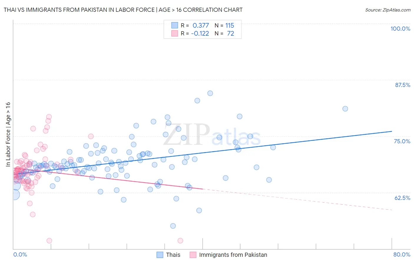 Thai vs Immigrants from Pakistan In Labor Force | Age > 16