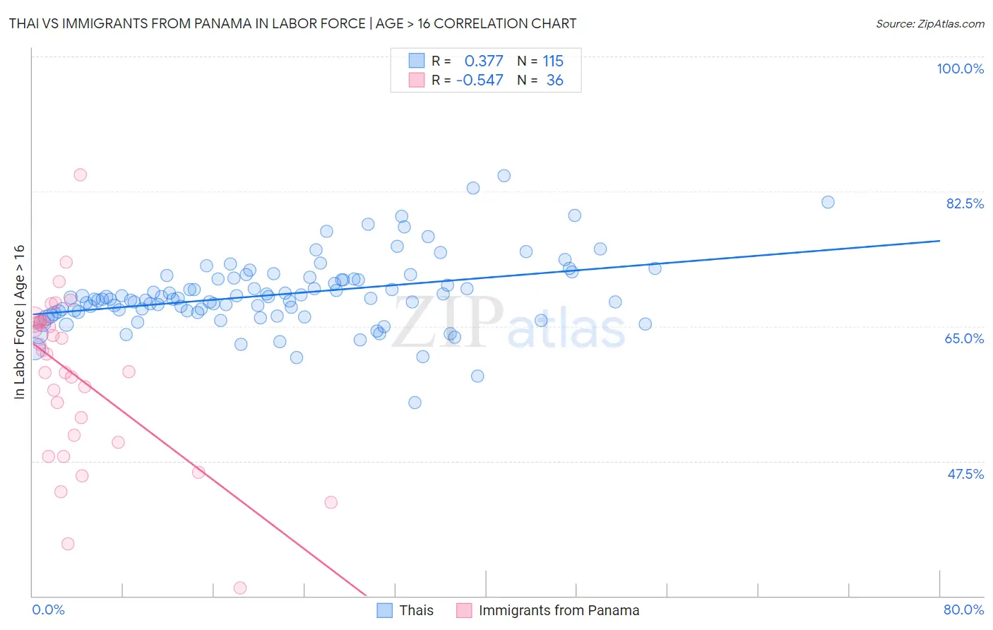 Thai vs Immigrants from Panama In Labor Force | Age > 16