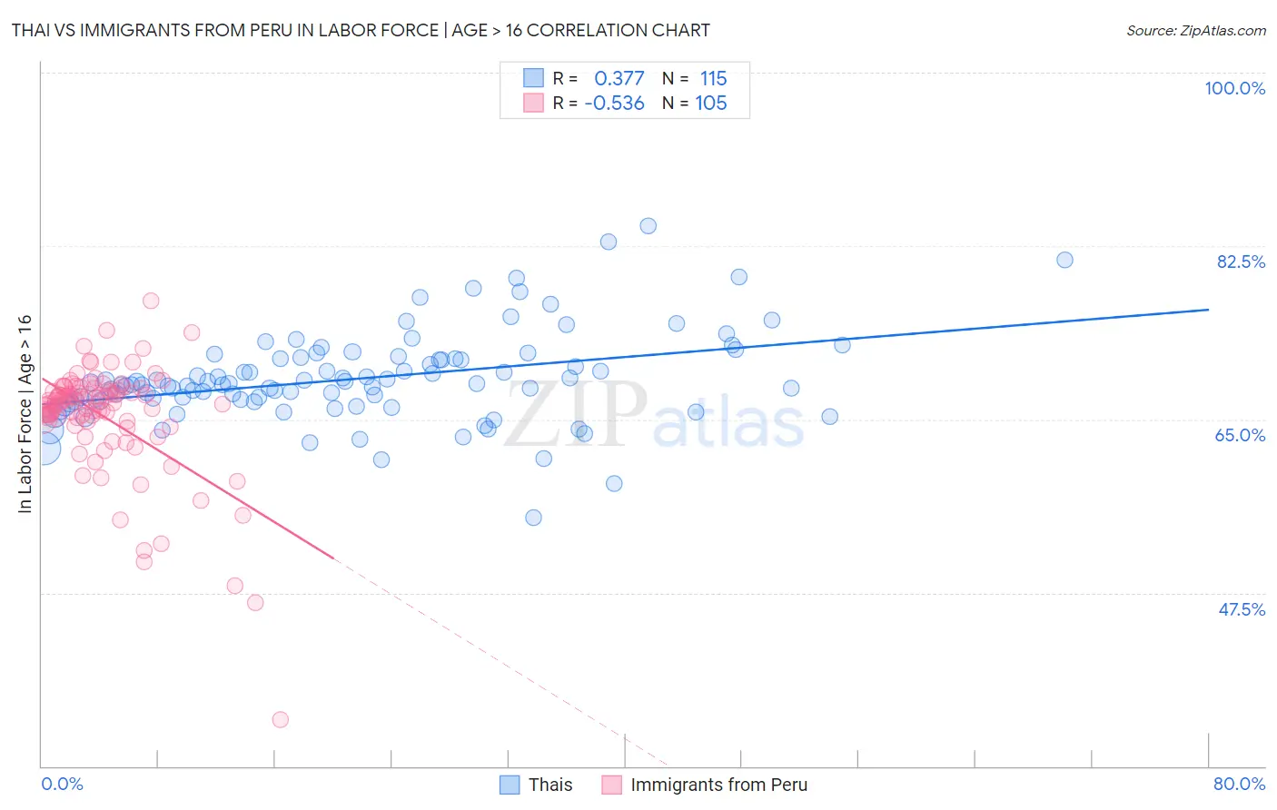 Thai vs Immigrants from Peru In Labor Force | Age > 16