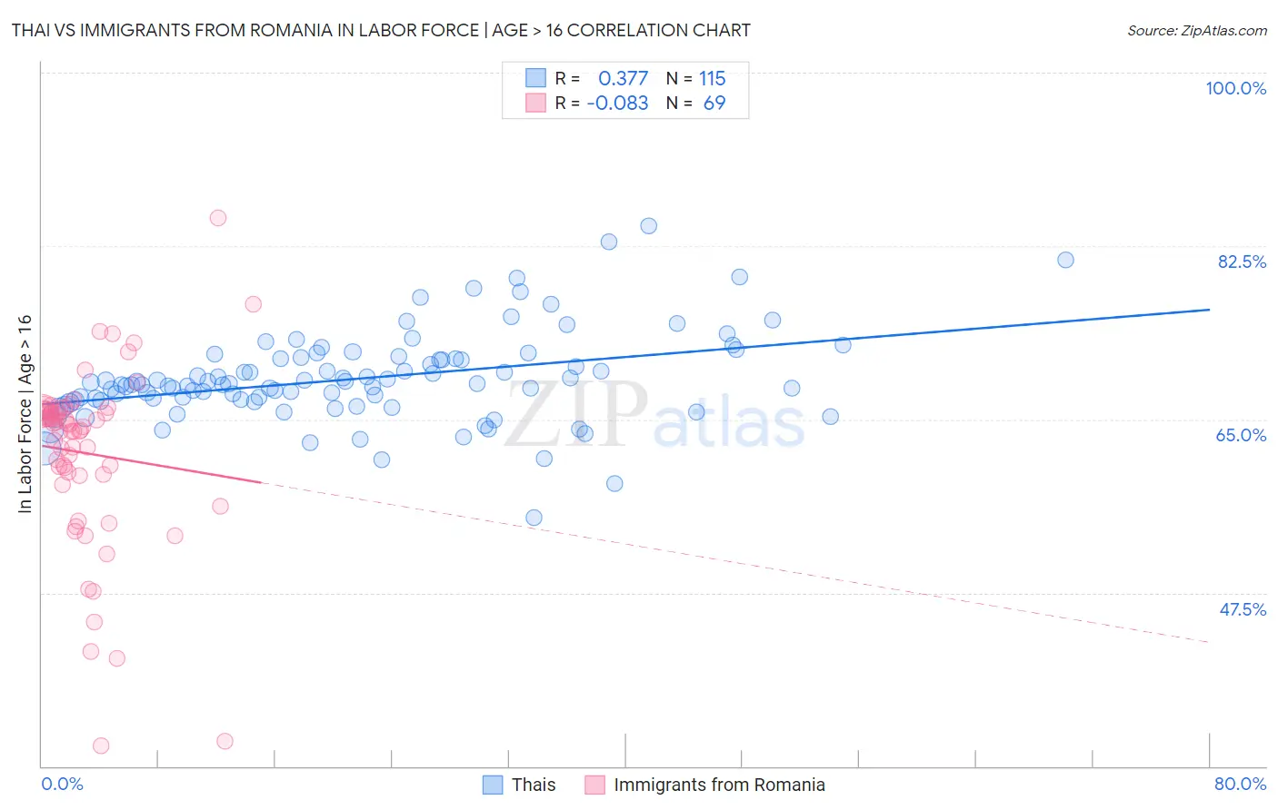 Thai vs Immigrants from Romania In Labor Force | Age > 16