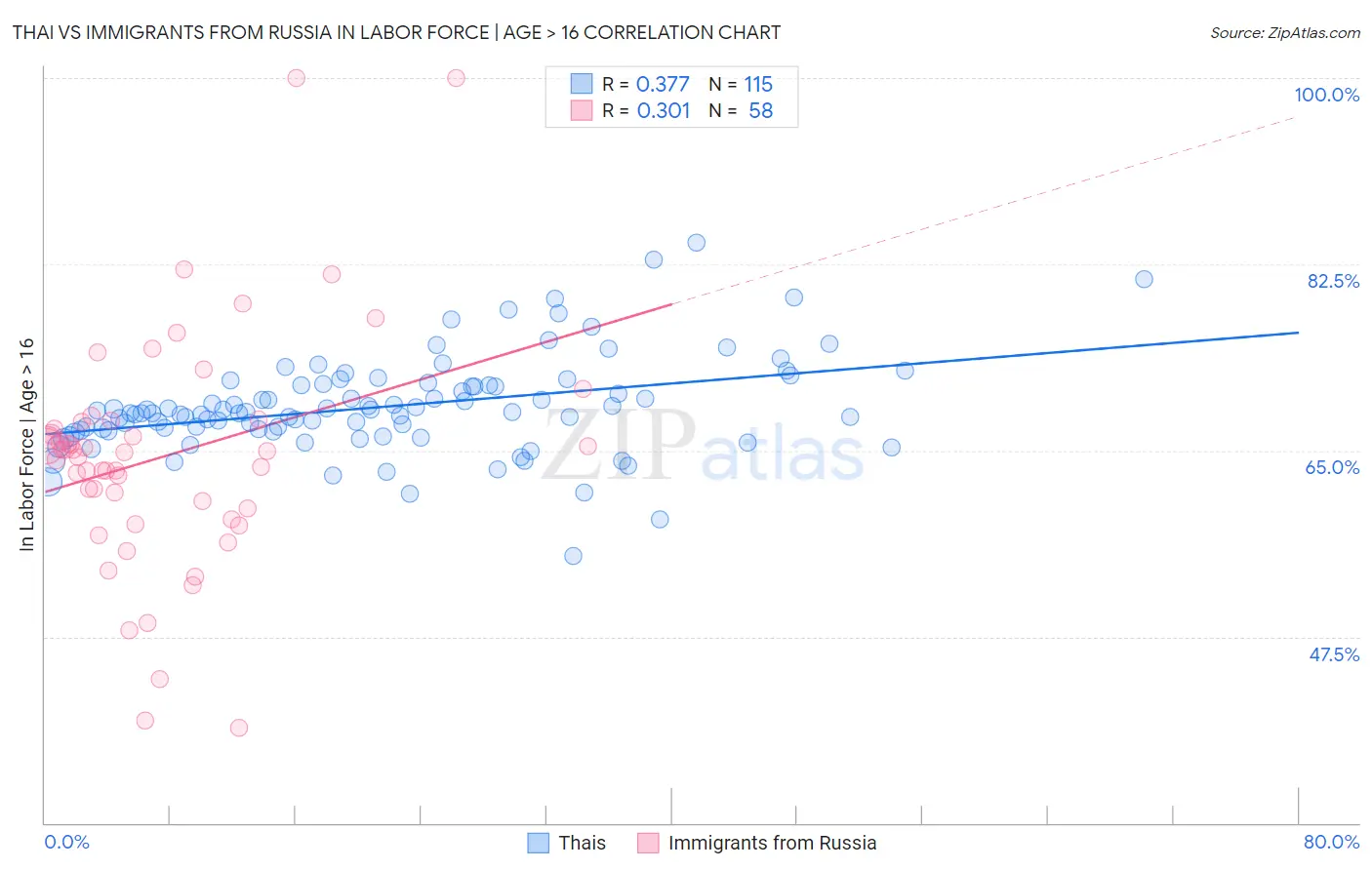 Thai vs Immigrants from Russia In Labor Force | Age > 16