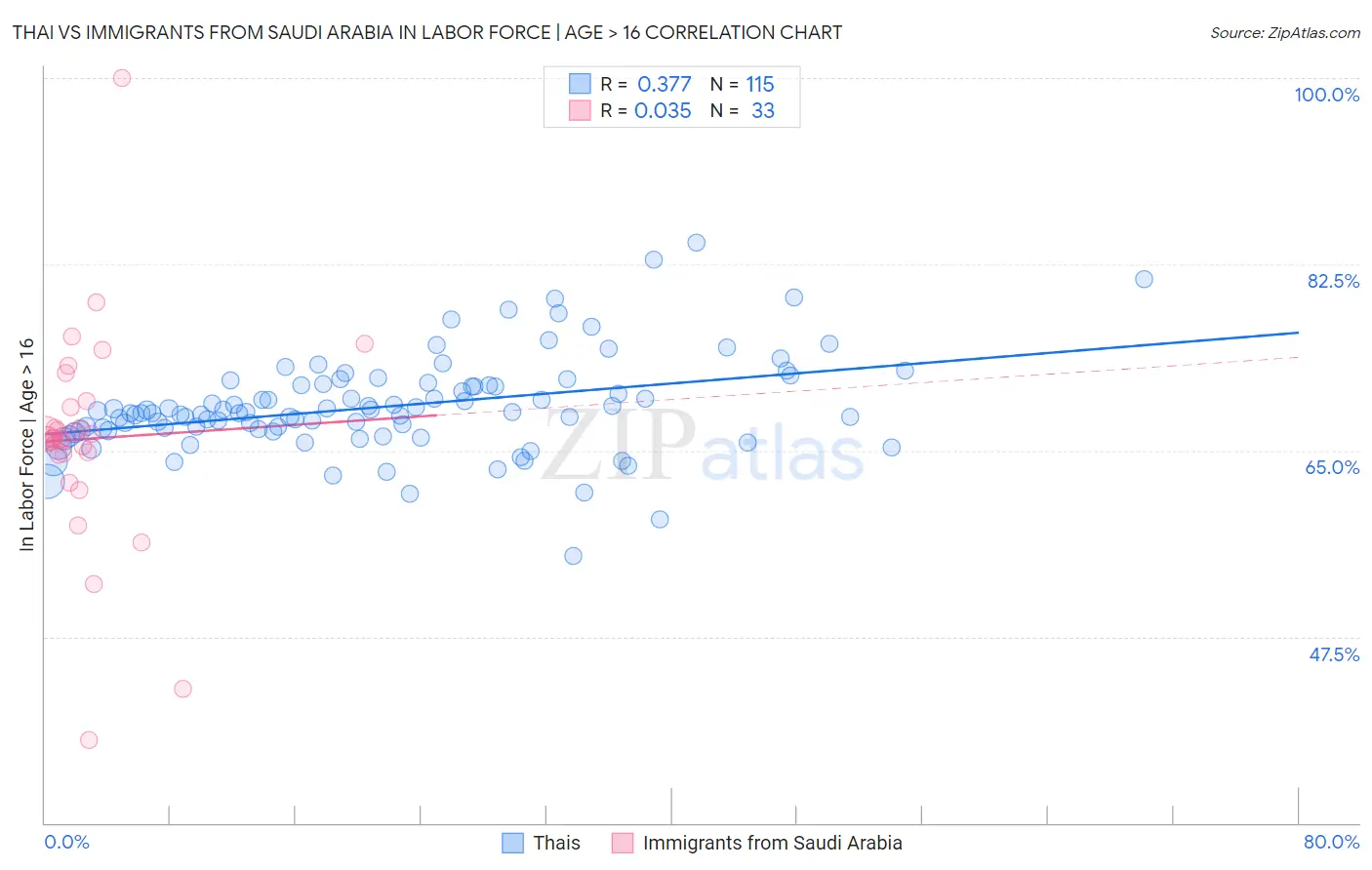 Thai vs Immigrants from Saudi Arabia In Labor Force | Age > 16