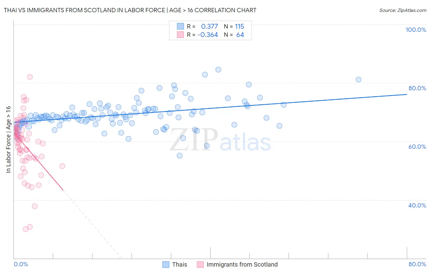 Thai vs Immigrants from Scotland In Labor Force | Age > 16
