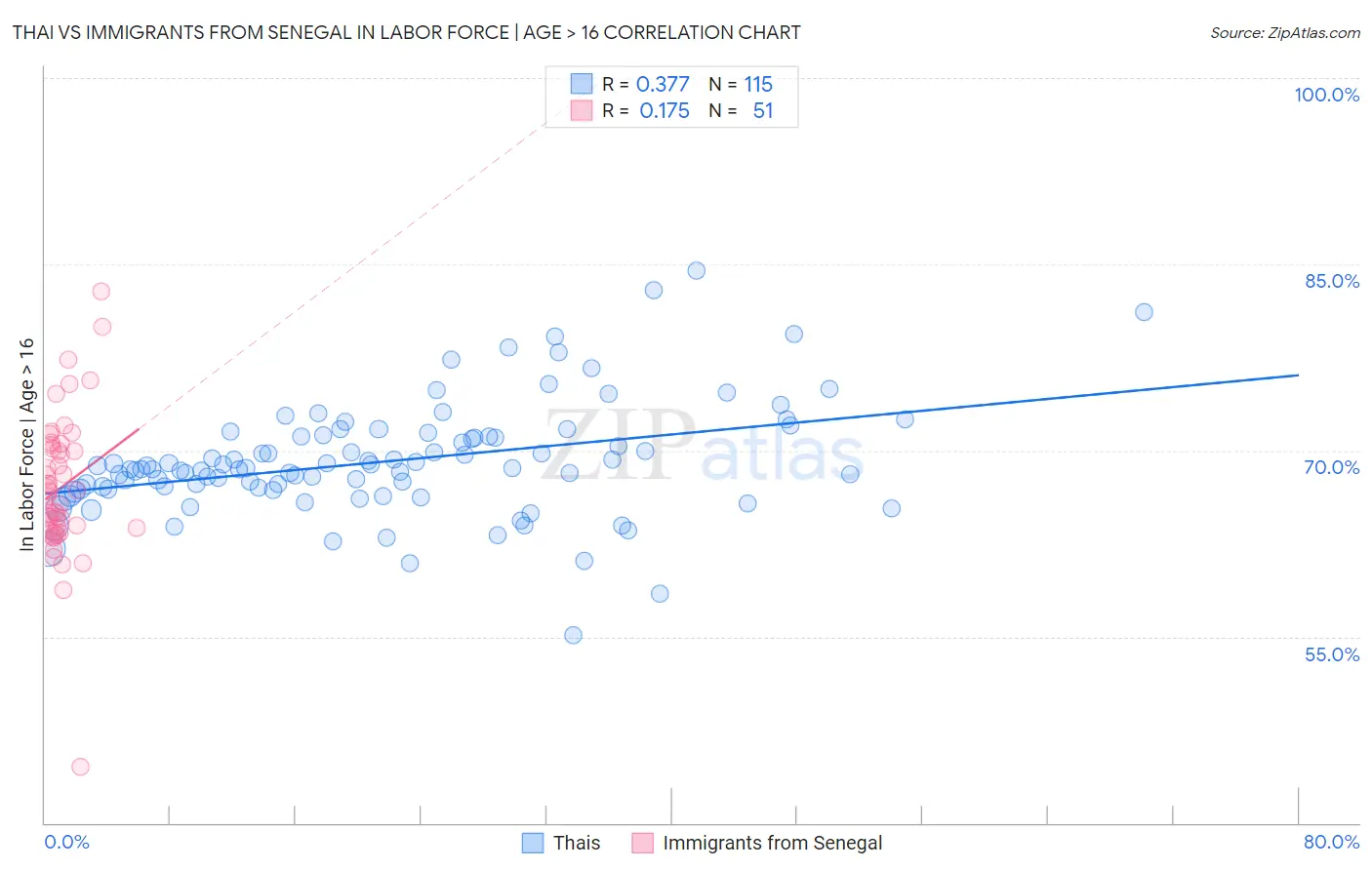 Thai vs Immigrants from Senegal In Labor Force | Age > 16