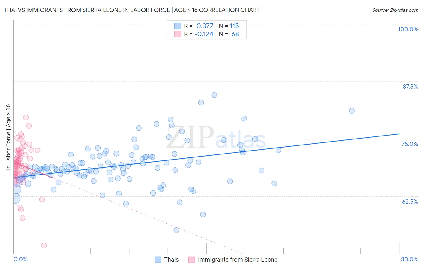 Thai vs Immigrants from Sierra Leone In Labor Force | Age > 16
